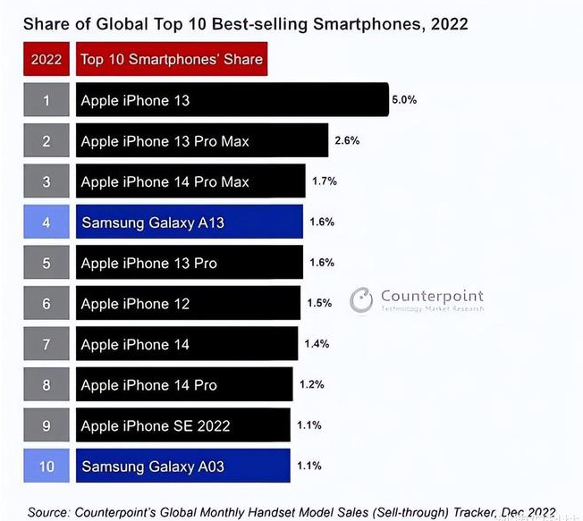 南岔苹果维修分享:为什么iPhone14的销量不如iPhone13? 