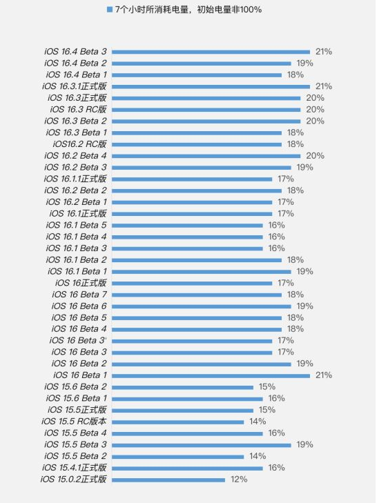 南岔苹果手机维修分享iOS 16.4 Beta 3续航跑分等测试结果汇总 