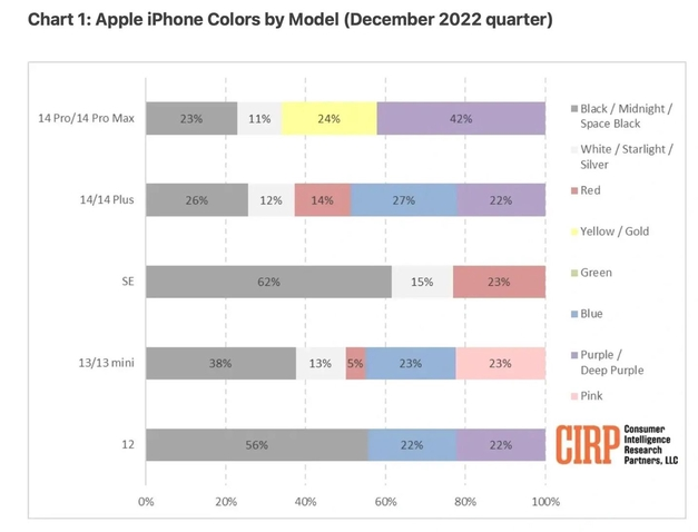 南岔苹果维修网点分享：美国用户最喜欢什么颜色的iPhone 14？ 