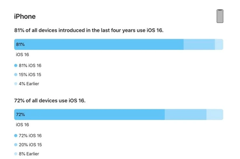 南岔苹果手机维修分享iOS 16 / iPadOS 16 安装率 