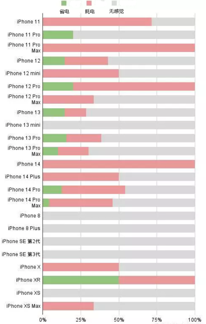 南岔苹果手机维修分享iOS16.2太耗电怎么办？iOS16.2续航不好可以降级吗？ 