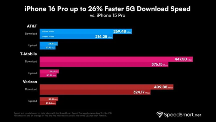 南岔苹果手机维修分享iPhone 16 Pro 系列的 5G 速度 