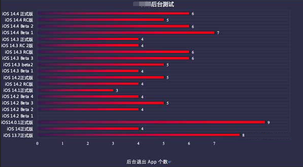 南岔苹果手机维修分享iOS14.5beta1续航怎么样 