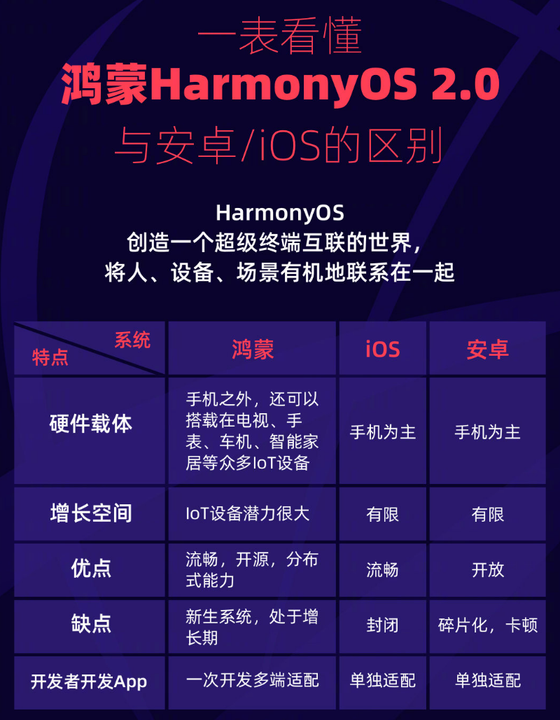 南岔苹果手机维修分享华为鸿蒙 OS 与安卓以及 iOS 都有什么区别 