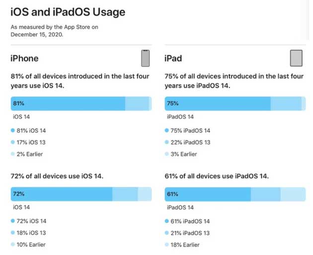 南岔苹果手机维修分享有多少用户更新了 iOS 14 