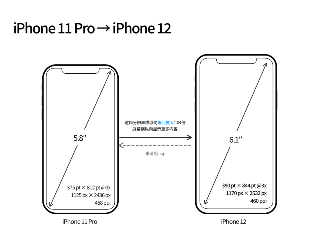 南岔苹果手机维修分享iPhone 12 mini 和 iPhone 12 Pro 的尺寸变化会改变显示内容吗 